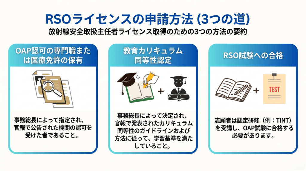タイにおけるRSOライセンス取得の3つの経路
